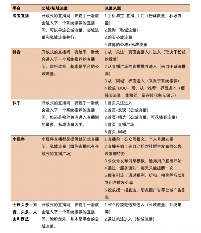 最新直播平台(深扒五大直播带货平台：仅快手可跳转外链，微信小程序门槛低)