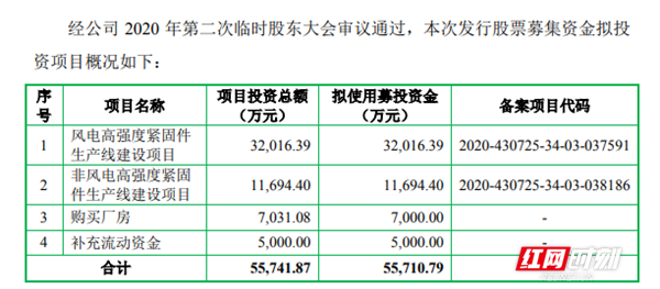 飞沃科技IPO获受理 为何要募资布局非风电行业市场？