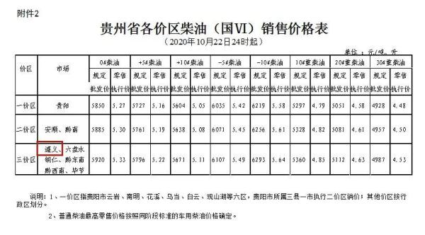 油价上调！遵义零售价是……