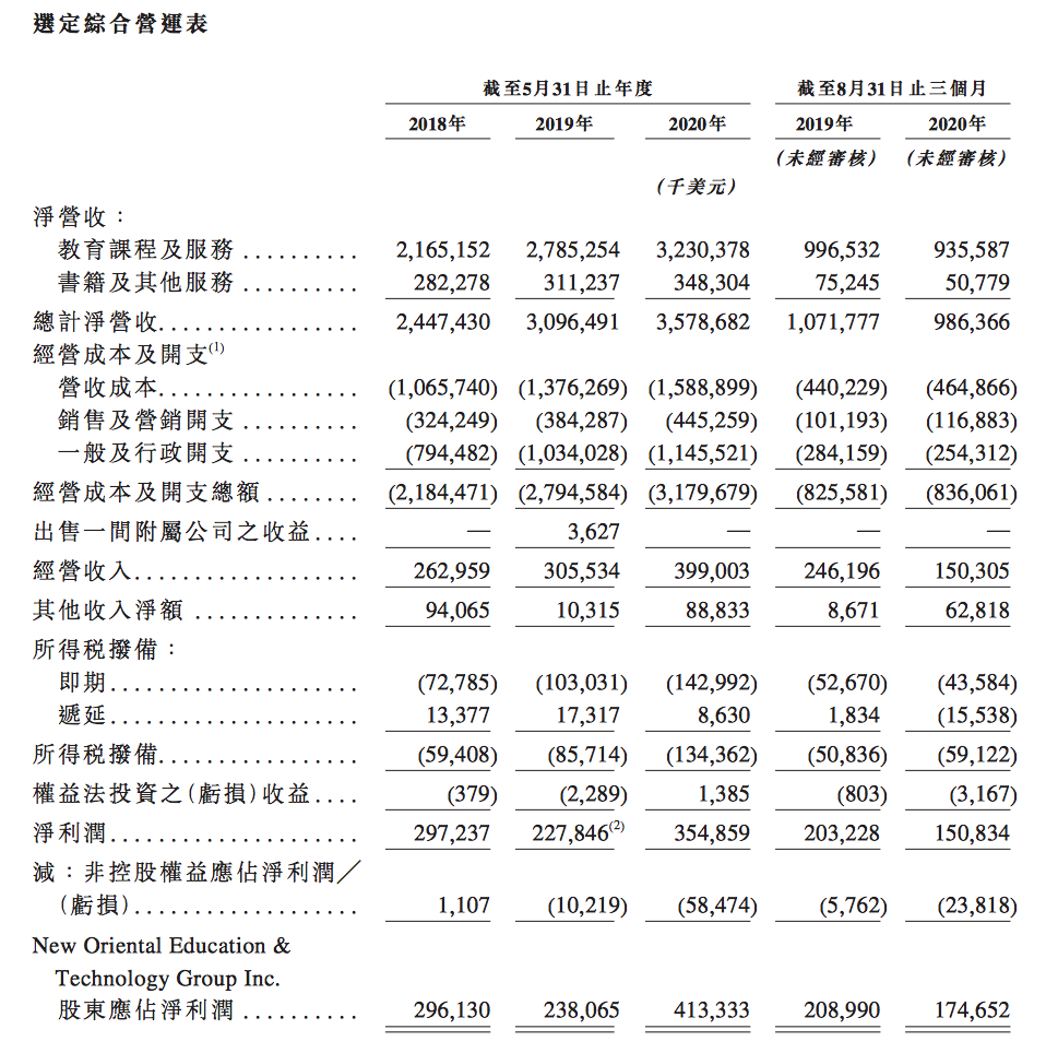 1800亿市值新东方香港上市！俞敏洪持股12.3%