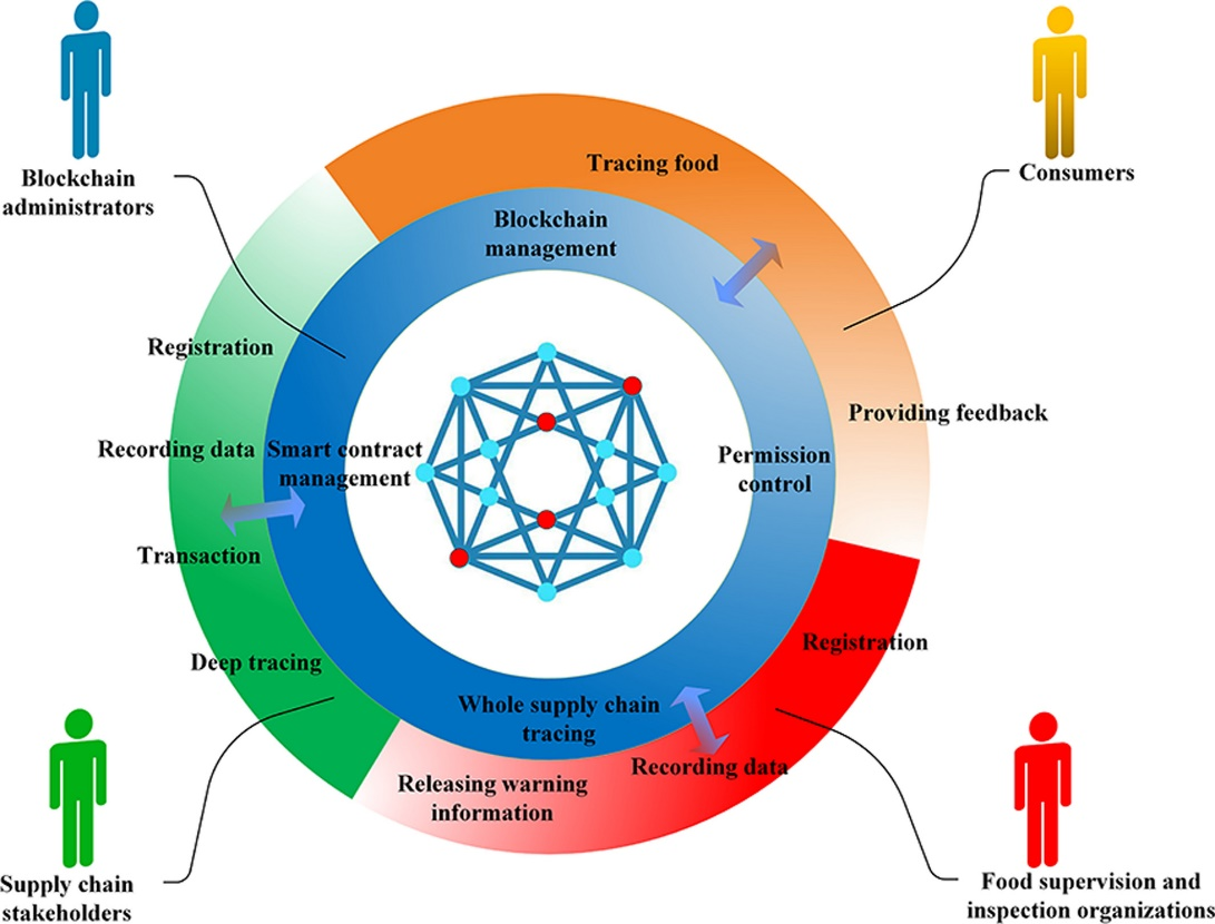 未来食品可全球追溯 中外科学家联合提出基于区块链的框架
