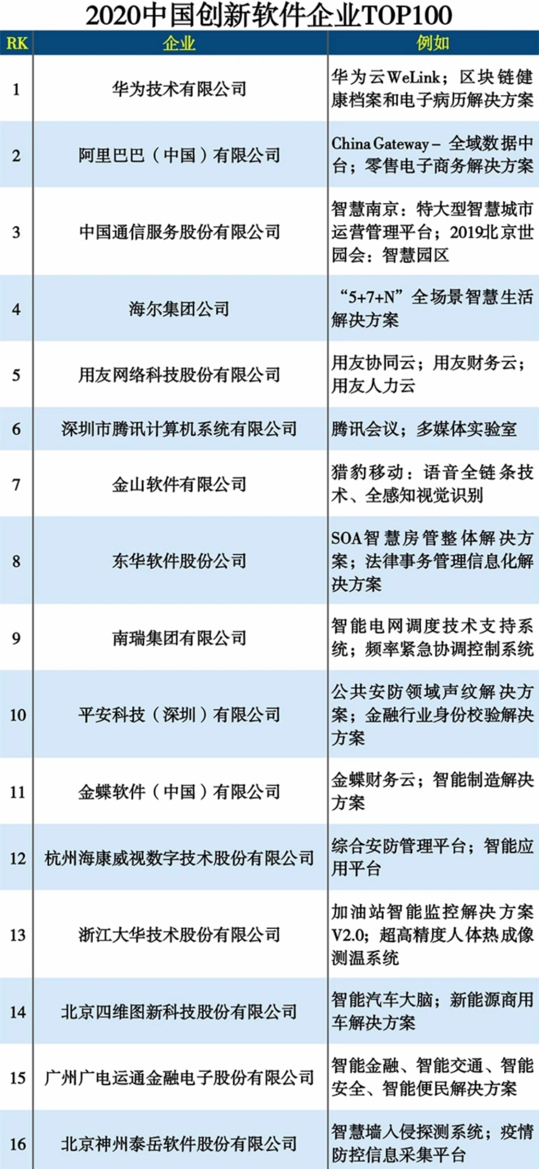 厦门软件园2家企业入选2020中国创新软件企业100强！