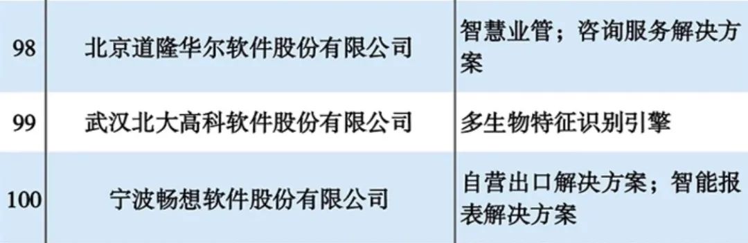 厦门软件园2家企业入选2020中国创新软件企业100强！