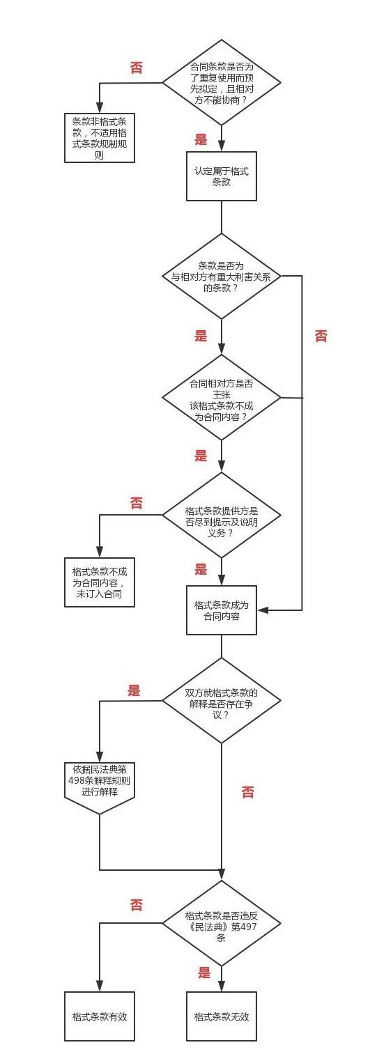 格式条款,格式条款无效的情形