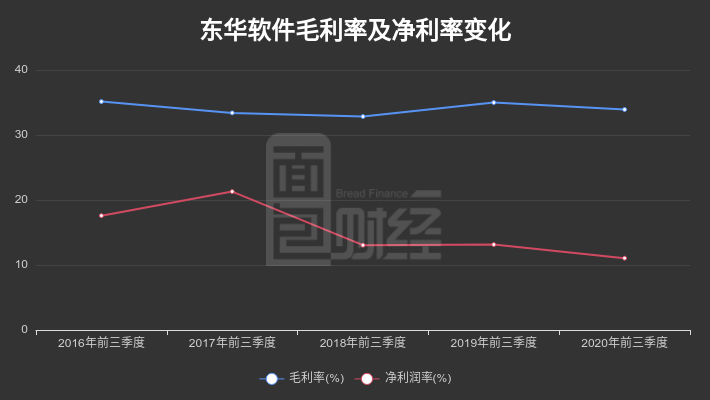 东华软件：第三季度归母净利润2.14亿元，同比下降41.68%