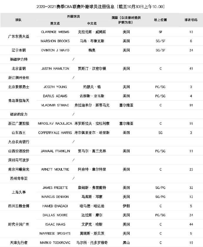 cba约瑟夫 杨在哪个队(官方：北控约瑟夫-杨、同曦摩尔特里完成注册)