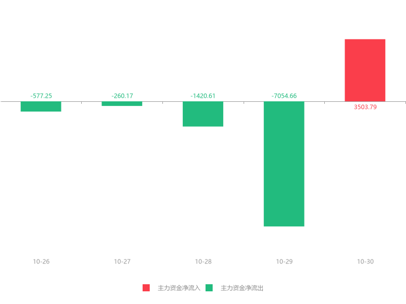 「万元亿元」002409股票最新分析（雅克科技急速拉升9.55% 主力资金净流入3503.79万元）