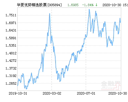 华夏优势精选股票净值下跌1.84% 请保持关注