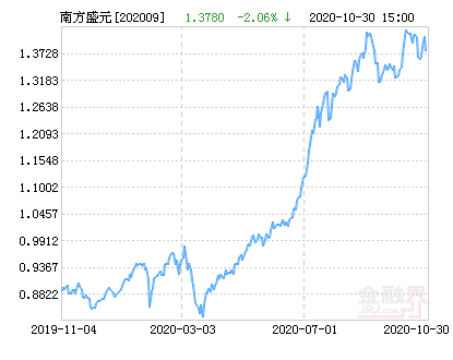 「持仓比例」南方盛元红利分析（南方盛元基金最新净值跌幅达2.06%）