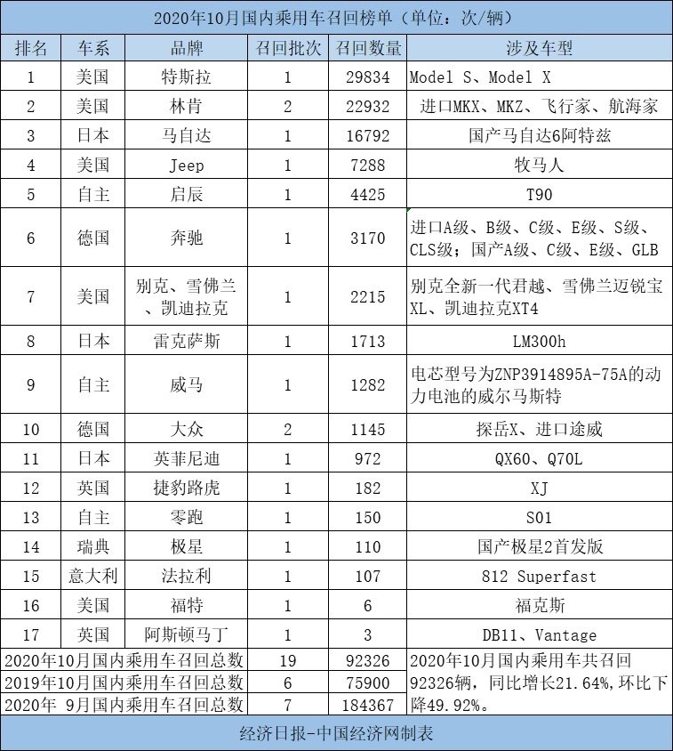 10月召回“高频低量”特斯拉“叫屈”、威马“上火”