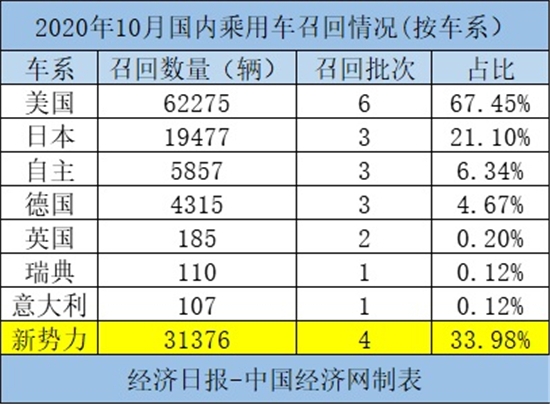 10月召回“高频低量”特斯拉“叫屈”、威马“上火”