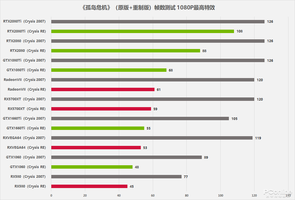 让显卡再次危机，《孤岛危机》重置版能否找回当年的感动