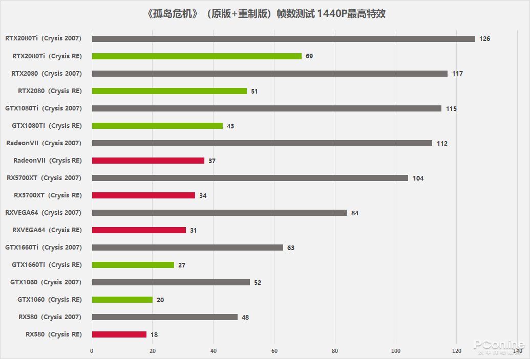 让显卡再次危机，《孤岛危机》重置版能否找回当年的感动