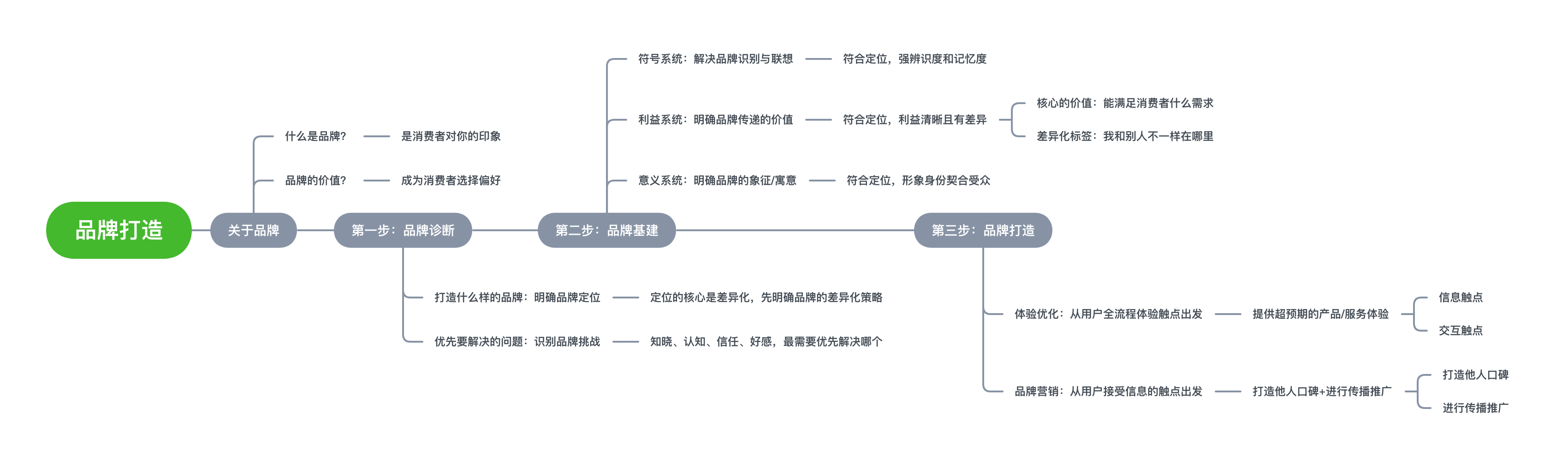 一文搞懂：品牌打造的基础框架