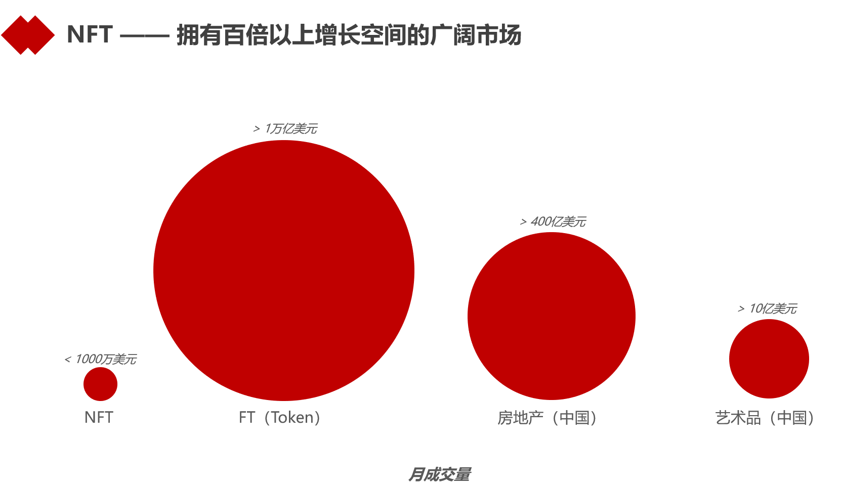 NFT的大市场与小创新