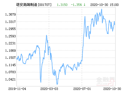 诺安高端制造股票净值上涨2.59% 请保持关注