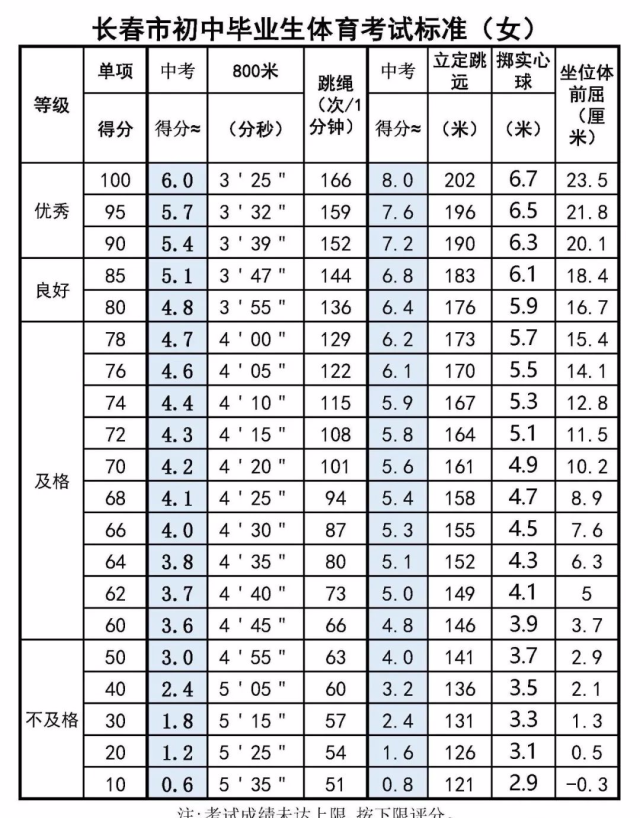 初三中考体育立定跳远标准（初三中考体育立定跳远标准石家庄）-第2张图片-华展网