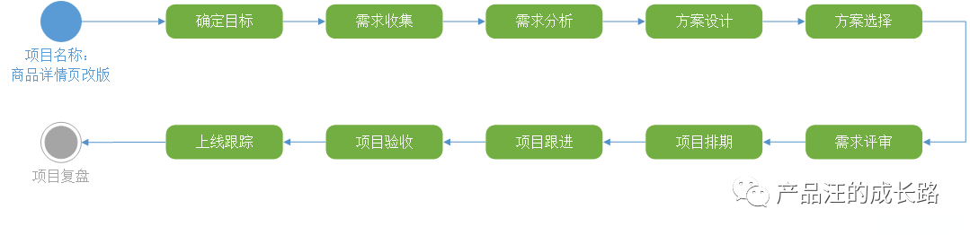 复盘七步曲：如何在复盘中快速成长