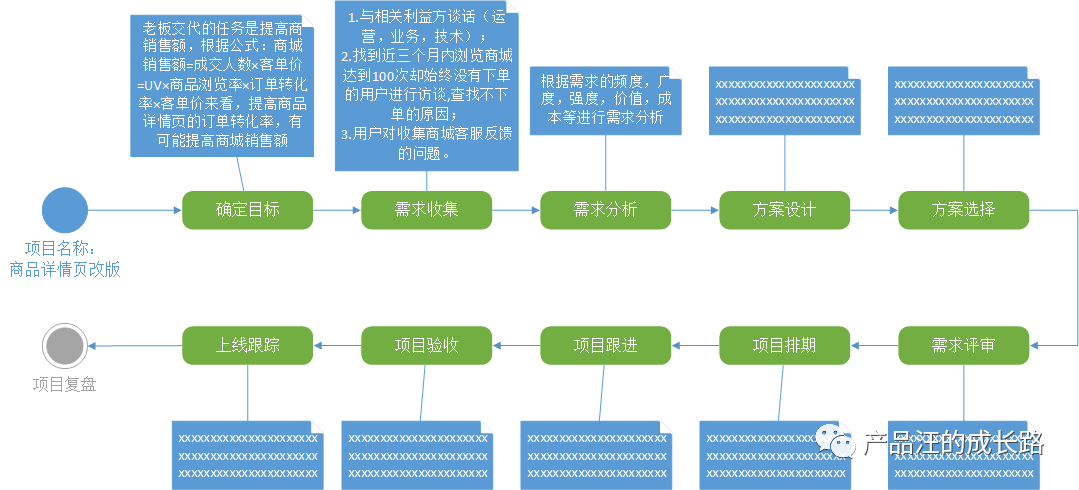 复盘七步曲：如何在复盘中快速成长