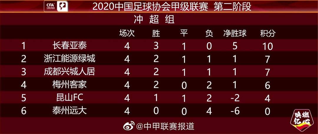 中甲第二阶段成都赛区(体坛观察 | 中甲“冲超组”刺刀见红 鹿死谁手周六见分晓)