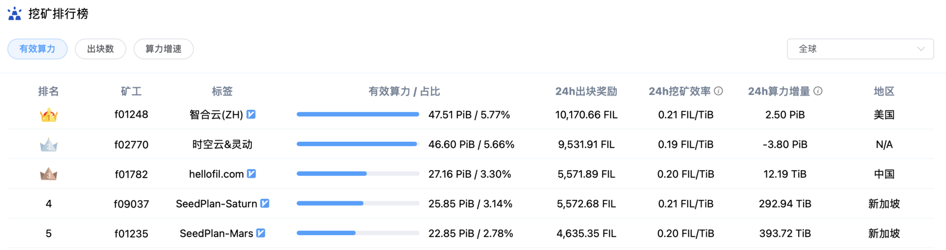 fil今日行情 币币情（fil币今日价格行情）-第10张图片-科灵网