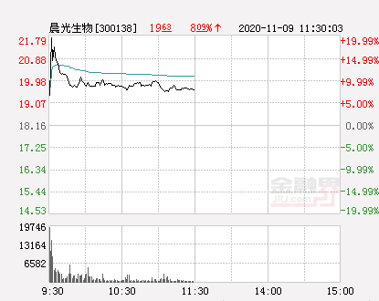 快讯：晨光生物涨停 报于21.79元
