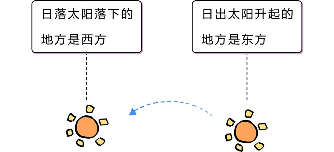 辨别方向的方法还有哪些（路痴分清东南西北的N种大招）