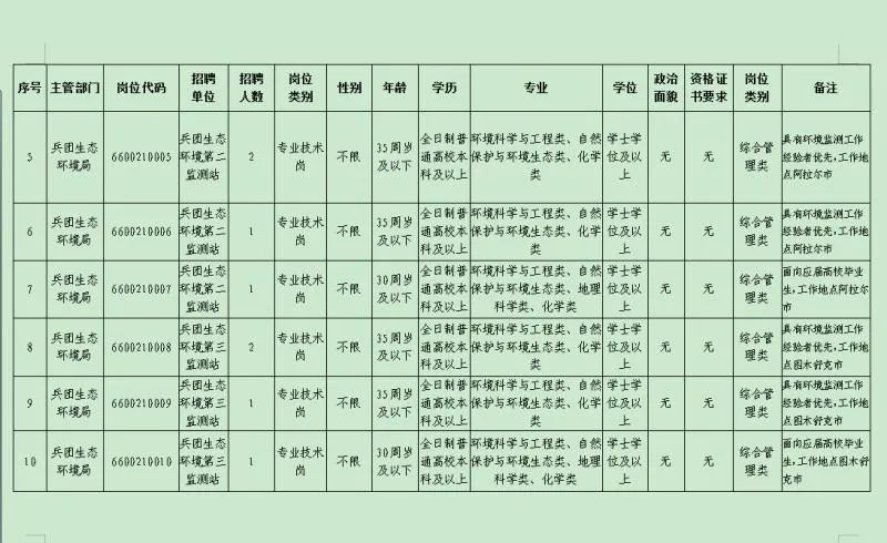 新疆兵团招聘（找工作的看这里）