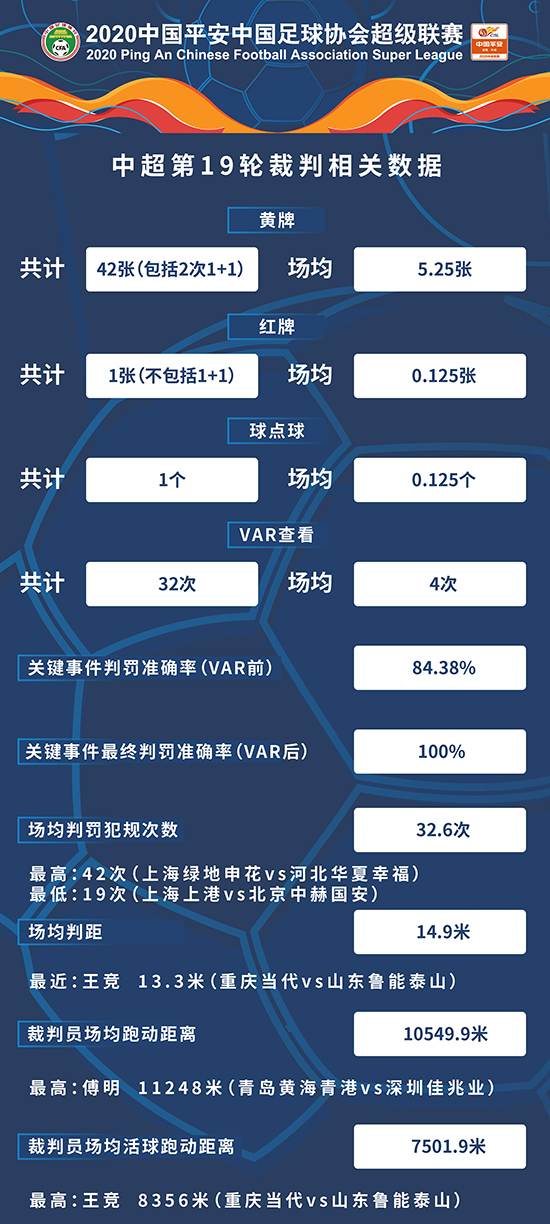 哪里能查中超比赛数据(中超公布第19轮裁判数据：查看VAR后关键判罚准确率100%)