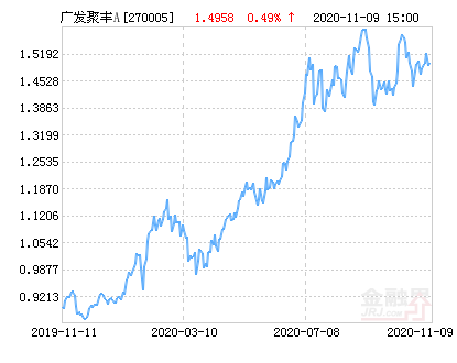 广发聚丰混合A基金最新净值跌幅达2.22%