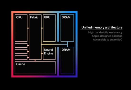 苹果推出首款自研芯片M1 采用5nm工艺封装160亿个晶体管