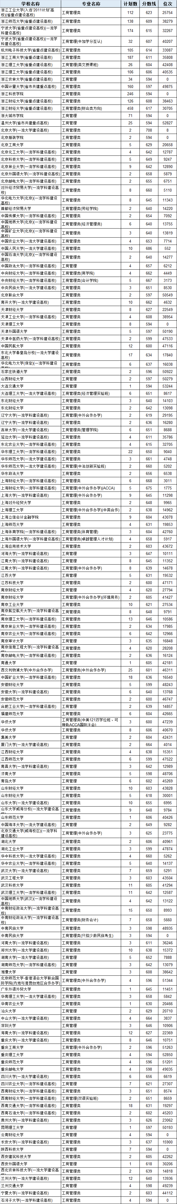 2020届毕业生平均起薪5290元/月！哪类专业收入更高？多少分多少位可报考？