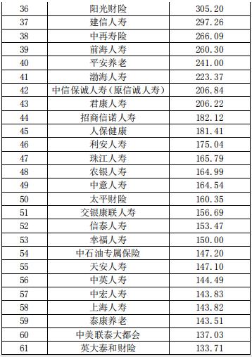 中国保险公司排名榜（中国保险公司最新排名）-第3张图片-华展网