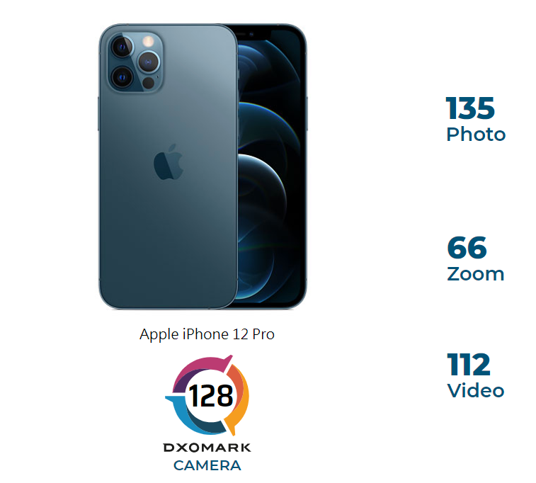 dxomark手机排名zui新（iPhone12ProDxOMark排行）