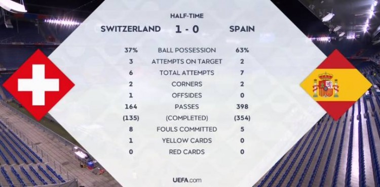 世界杯瑞士vs西班牙（欧国联-莫雷诺绝平拉莫斯两失点+门线救主 西班牙1-1瑞士）