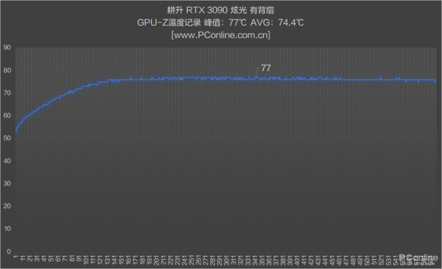 3090会发光什么意思(一款能与主板灯光同步的显卡 可惜有点热)