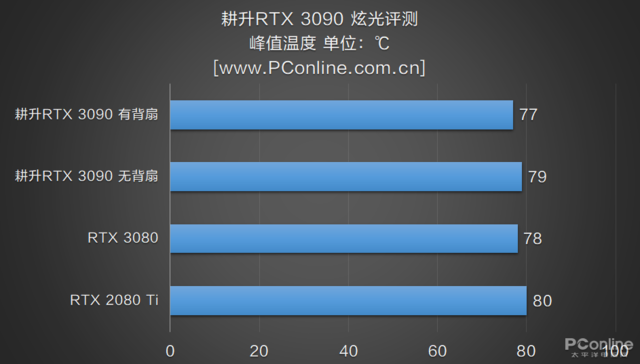 3090会发光什么意思(一款能与主板灯光同步的显卡 可惜有点热)