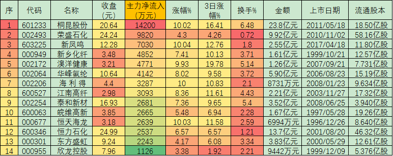 化纤板块叠加双重利好大涨5.11% 机构集中推荐8只个股社保已买入其中3只