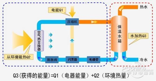 一度电当四度用？空气能热水器值不值得买