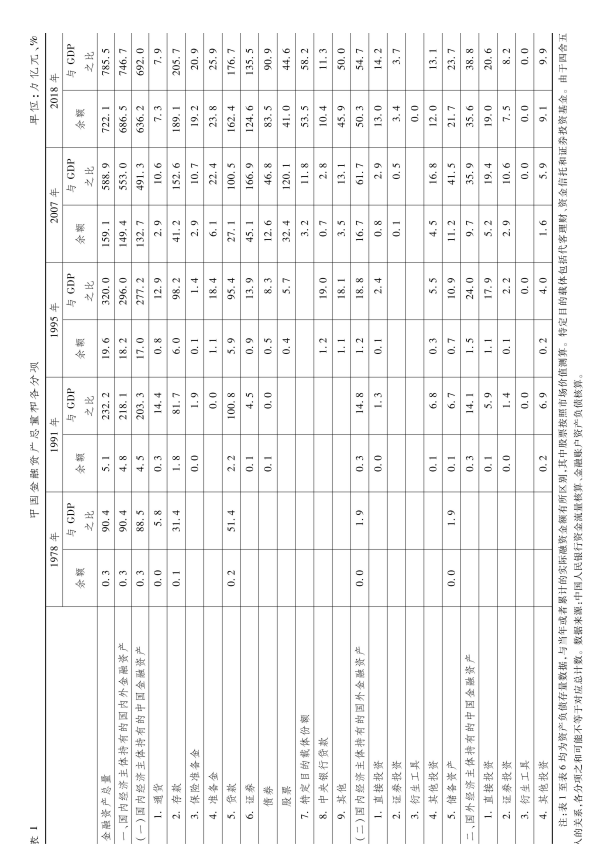 「金融资产年末」什么是资产结构（中国金融资产结构及政策含义详解）