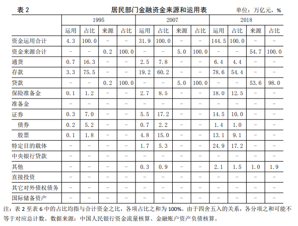 易纲：再论中国金融资产结构及政策含义