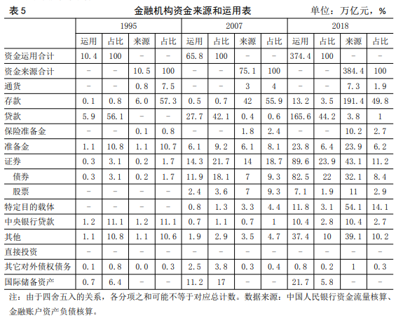 易纲：再论中国金融资产结构及政策含义