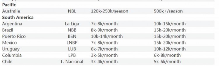 cba球队翻译多少工资（欧媒盘点各国联赛外援薪资水平：CBA世界第一 欧洲篮球联赛次席）
