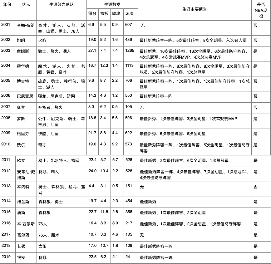 NBA状元(史记丨NBA历届状元，俩水货之外5人拿到总冠军)