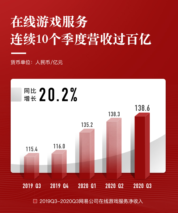 网易三季度营收186.6亿元增长27.5%，净利37亿元