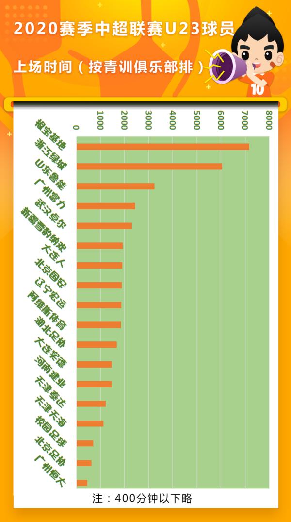 中超u23什么水平(中超U23球员表现：鲁能智造贡献进球最多，一铁人打满赛季每分钟)