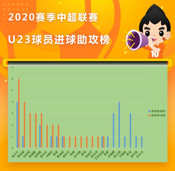 中超u23什么水平(中超U23球员表现：鲁能智造贡献进球最多，一铁人打满赛季每分钟)