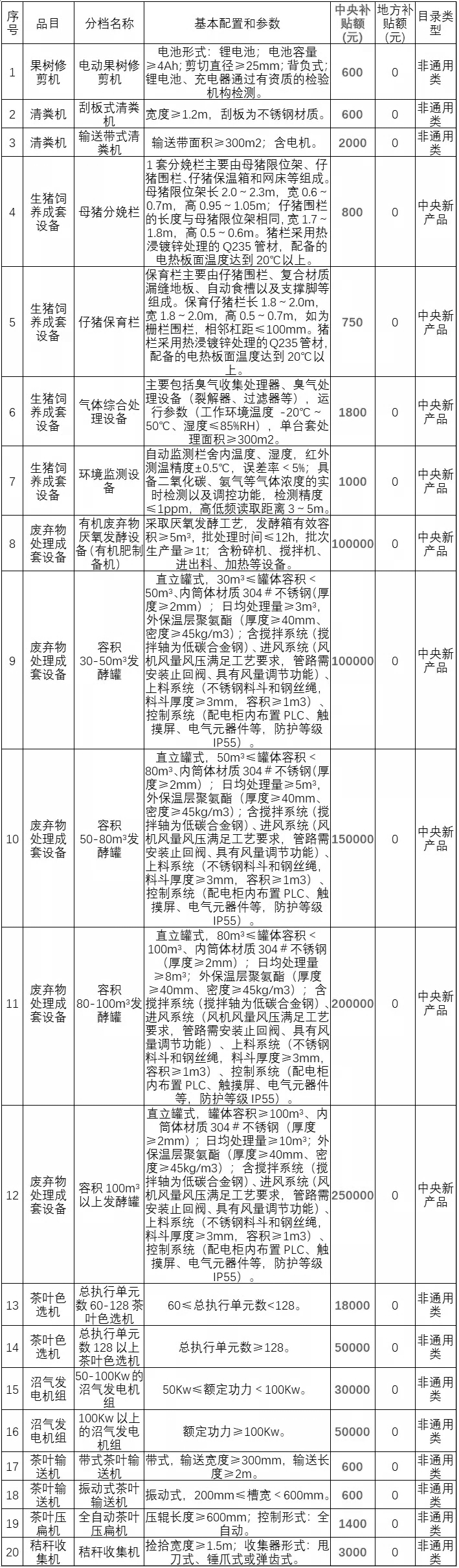 浙江省2020年农机购置补贴产品补贴额一览表（新增部分） 通告