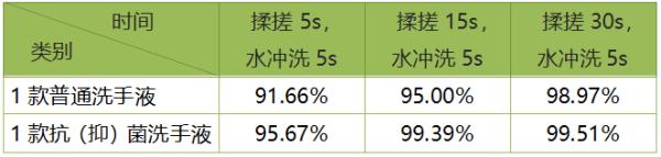 洗手液哪个牌子的杀菌效果好（18款洗手液权威测评结果）