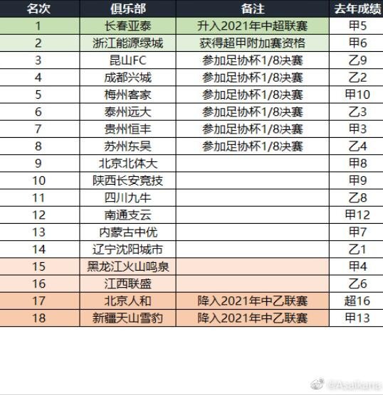 2020中甲射手榜最新排名(2020赛季中甲最终排名：亚泰冠军人和倒数一二)